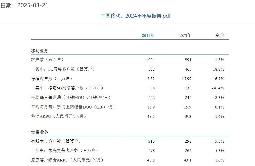 中国移动2024年归母净利润1384亿元“AI化产品”客户合计达19亿户(图1)