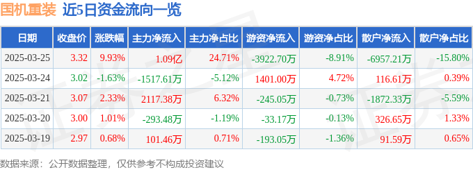 3月25日国机重装（601399）涨停分析：能源基建驱动、业绩增长、技术创新驱动(图1)