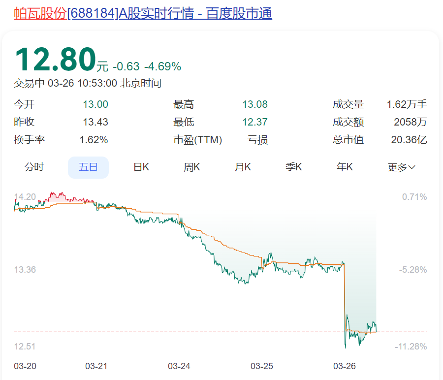 上市第二年就违规？证监局现场检查知名公司连续4份财报都有问题！去年巨亏超10亿元股价已破发超70%(图2)