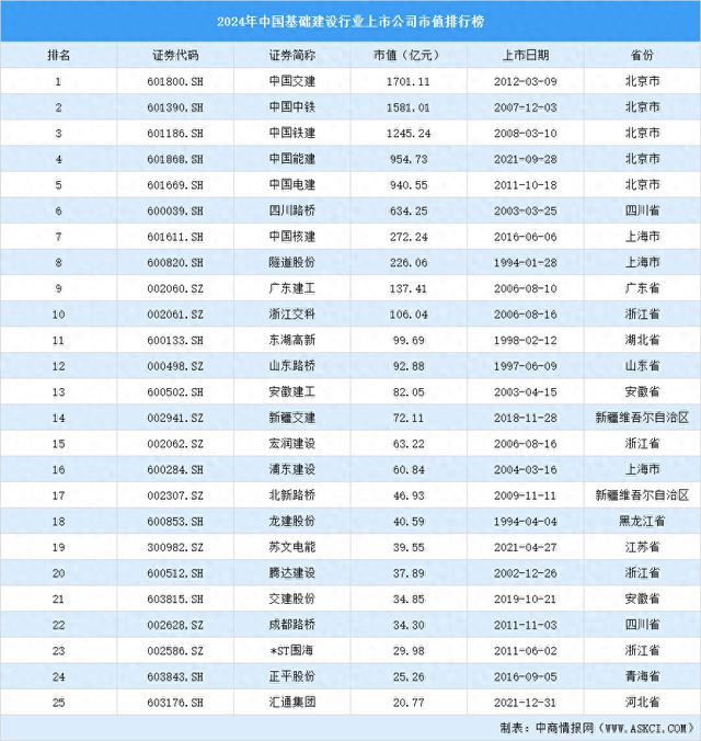 2024年中国基础建设行业上市公司市值排行榜(图1)