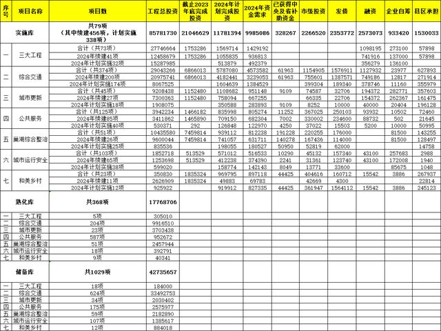 2024年合肥大建设计划公布！涉及53个城中村改造、第四轮地铁(图1)