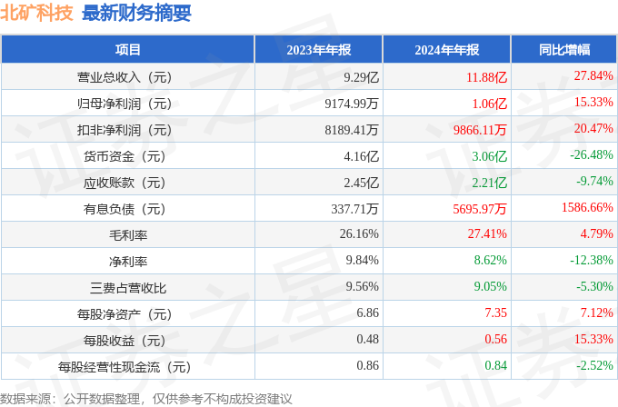 北矿科技（600980）2024年年报简析：营收净利润同比双双增长公司应收账款体量较大(图2)