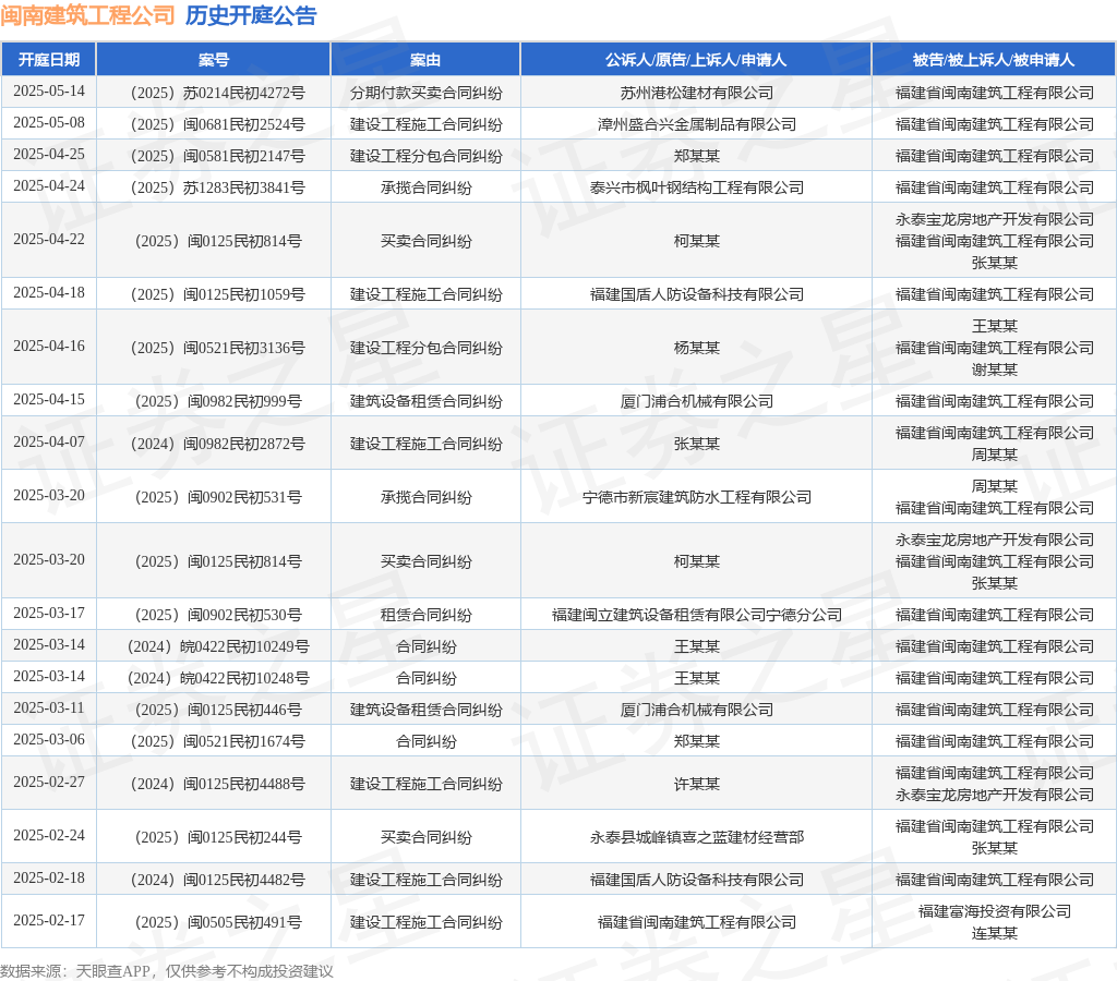 闽南建筑工程公司作为被告被上诉人的1起涉及建设工程施工合同纠纷的诉讼将于2025年4月7日开庭(图1)