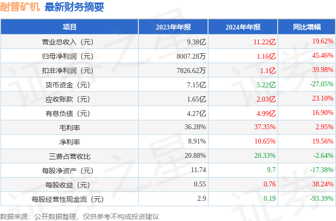 耐普矿机（300818）2024年年报简析：营收净利润同比双双增长盈利能力上升(图2)