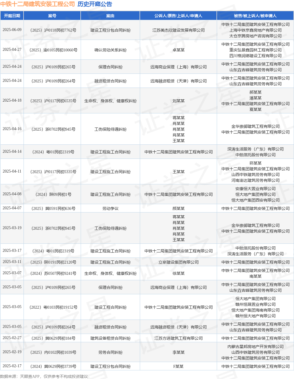中铁十二局建筑安装工程公司作为原告上诉人的1起涉及建设工程施工合同纠纷的诉讼将于2025年4月14日开庭(图1)