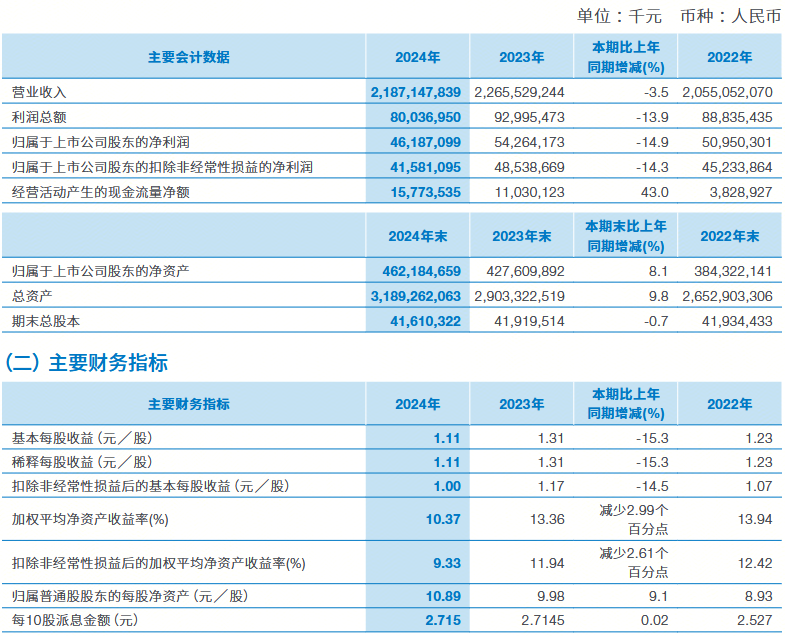 中国建筑：2024年度净利润46187亿元同比降149%(图1)