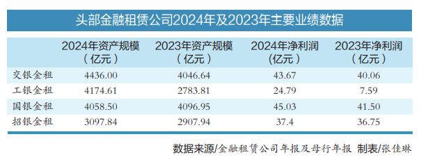 金租公司分野：头部争夺飞机船舶赛道中小机构掘金设备更新(图1)