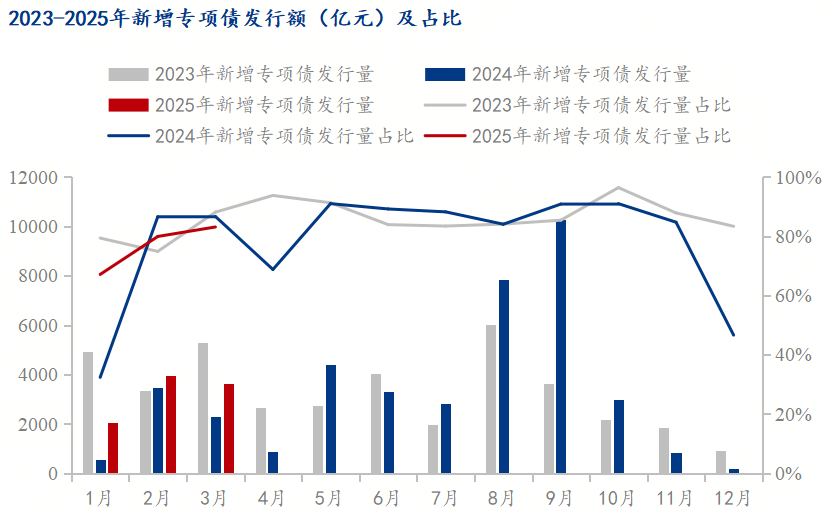 Mysteel解读：一季度新增专项债发行加速4月基建金属材料表现分化(图1)