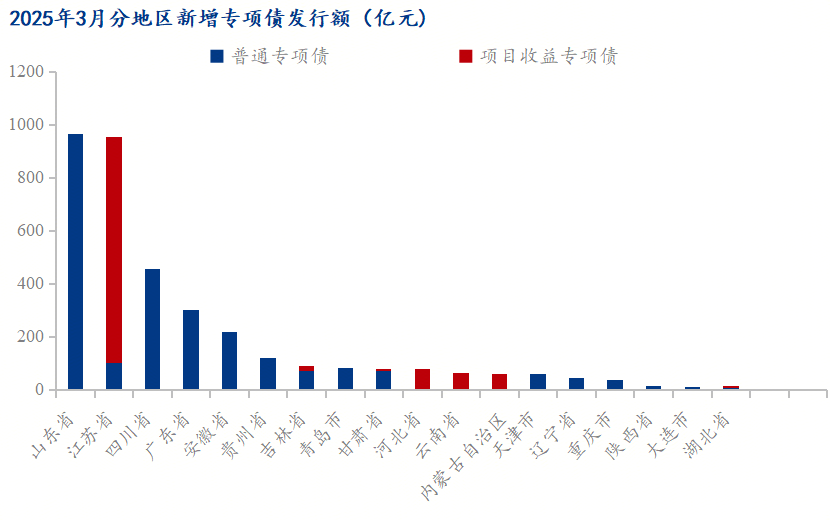 Mysteel解读：一季度新增专项债发行加速4月基建金属材料表现分化(图2)