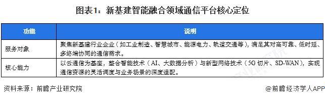 【行业深度】洞察2025：中国新基建智能融合领域通信平台市场规模及竞争格局（附市场规模、竞争格局等）(图1)