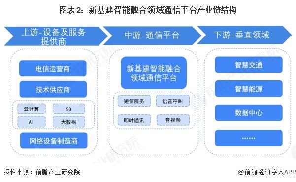 【行业深度】洞察2025：中国新基建智能融合领域通信平台市场规模及竞争格局（附市场规模、竞争格局等）(图2)