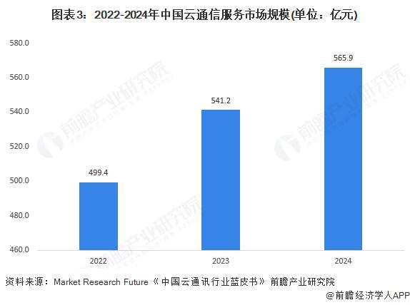 【行业深度】洞察2025：中国新基建智能融合领域通信平台市场规模及竞争格局（附市场规模、竞争格局等）(图3)