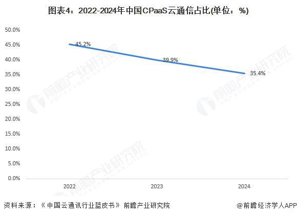 【行业深度】洞察2025：中国新基建智能融合领域通信平台市场规模及竞争格局（附市场规模、竞争格局等）(图4)