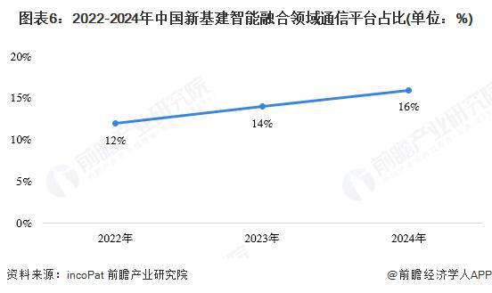 【行业深度】洞察2025：中国新基建智能融合领域通信平台市场规模及竞争格局（附市场规模、竞争格局等）(图6)