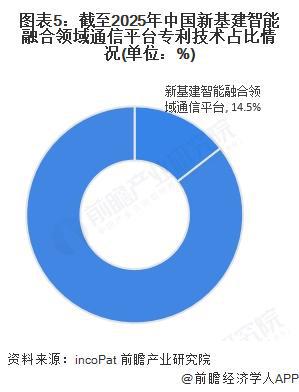 【行业深度】洞察2025：中国新基建智能融合领域通信平台市场规模及竞争格局（附市场规模、竞争格局等）(图5)