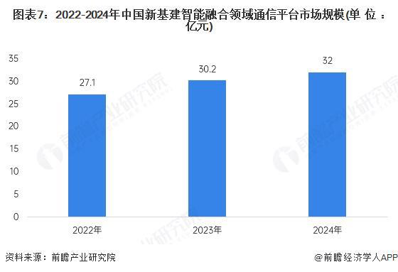 【行业深度】洞察2025：中国新基建智能融合领域通信平台市场规模及竞争格局（附市场规模、竞争格局等）(图7)