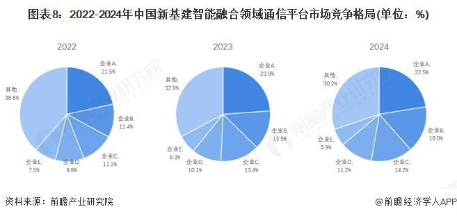 【行业深度】洞察2025：中国新基建智能融合领域通信平台市场规模及竞争格局（附市场规模、竞争格局等）(图8)