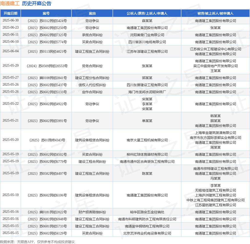 南通建工作为被告被上诉人的1起涉及建设工程施工合同纠纷的诉讼将于2025年5月8日开庭(图1)