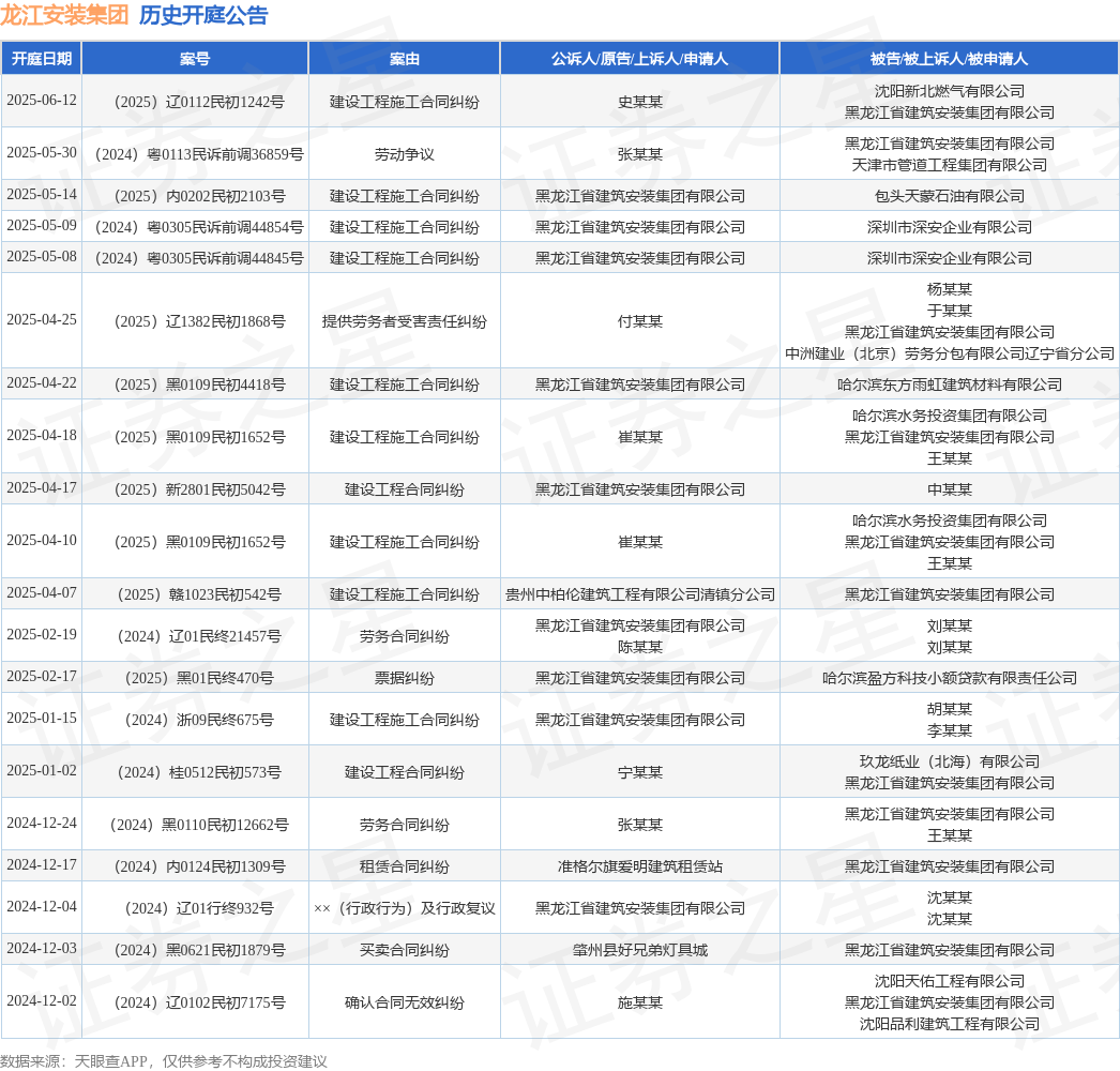 龙江安装集团作为原告上诉人的1起涉及建设工程施工合同纠纷的诉讼将于2025年5月9日开庭(图1)