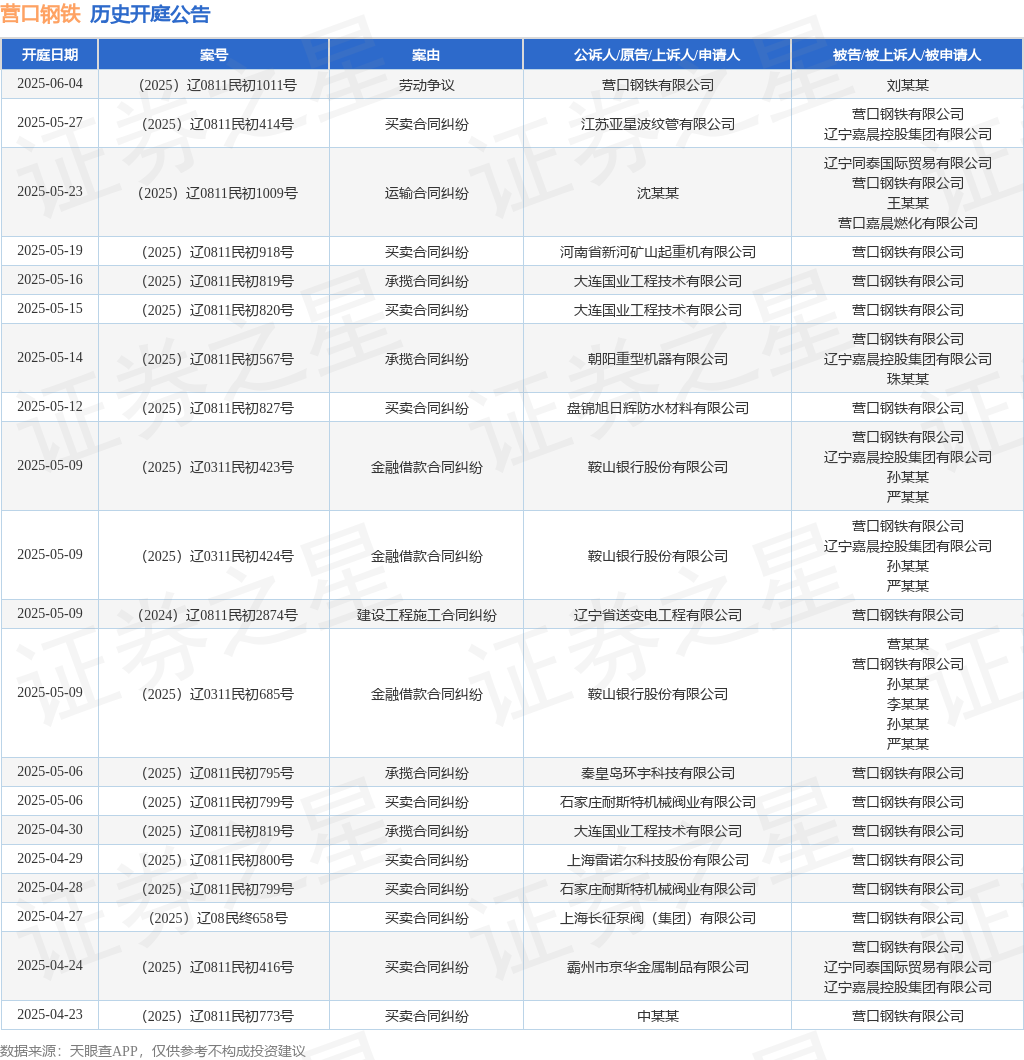 营口钢铁作为被告被上诉人的1起涉及建设工程施工合同纠纷的诉讼将于2025年5月9日开庭(图1)