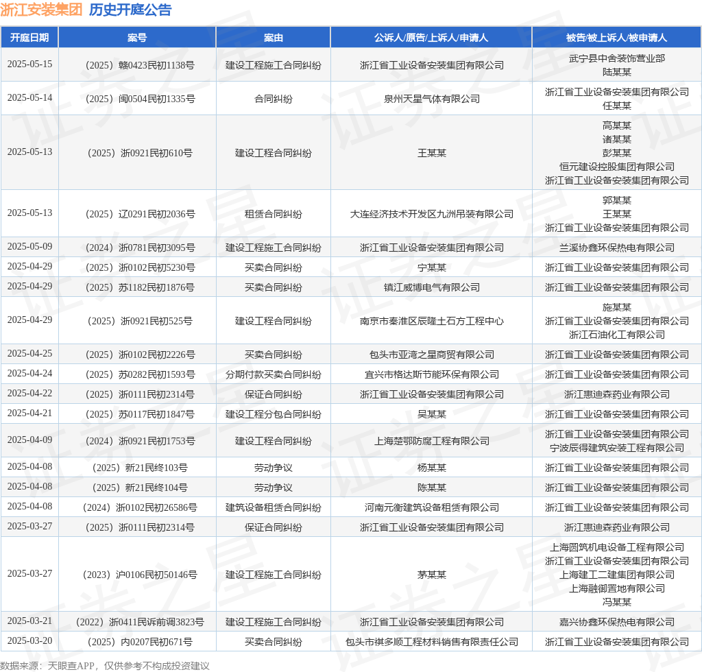 浙江安装集团作为原告上诉人的1起涉及建设工程施工合同纠纷的诉讼将于2025年5月9日开庭(图1)