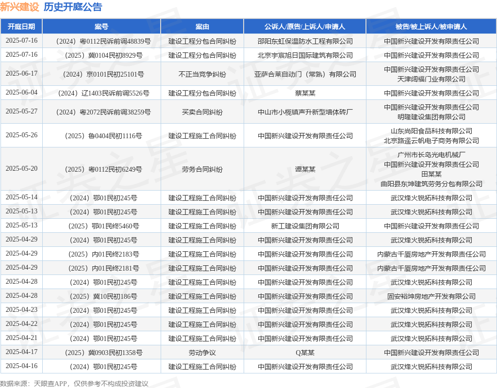 新兴建设作为原告上诉人的1起涉及建设工程施工合同纠纷的诉讼将于2025年5月13日开庭(图1)