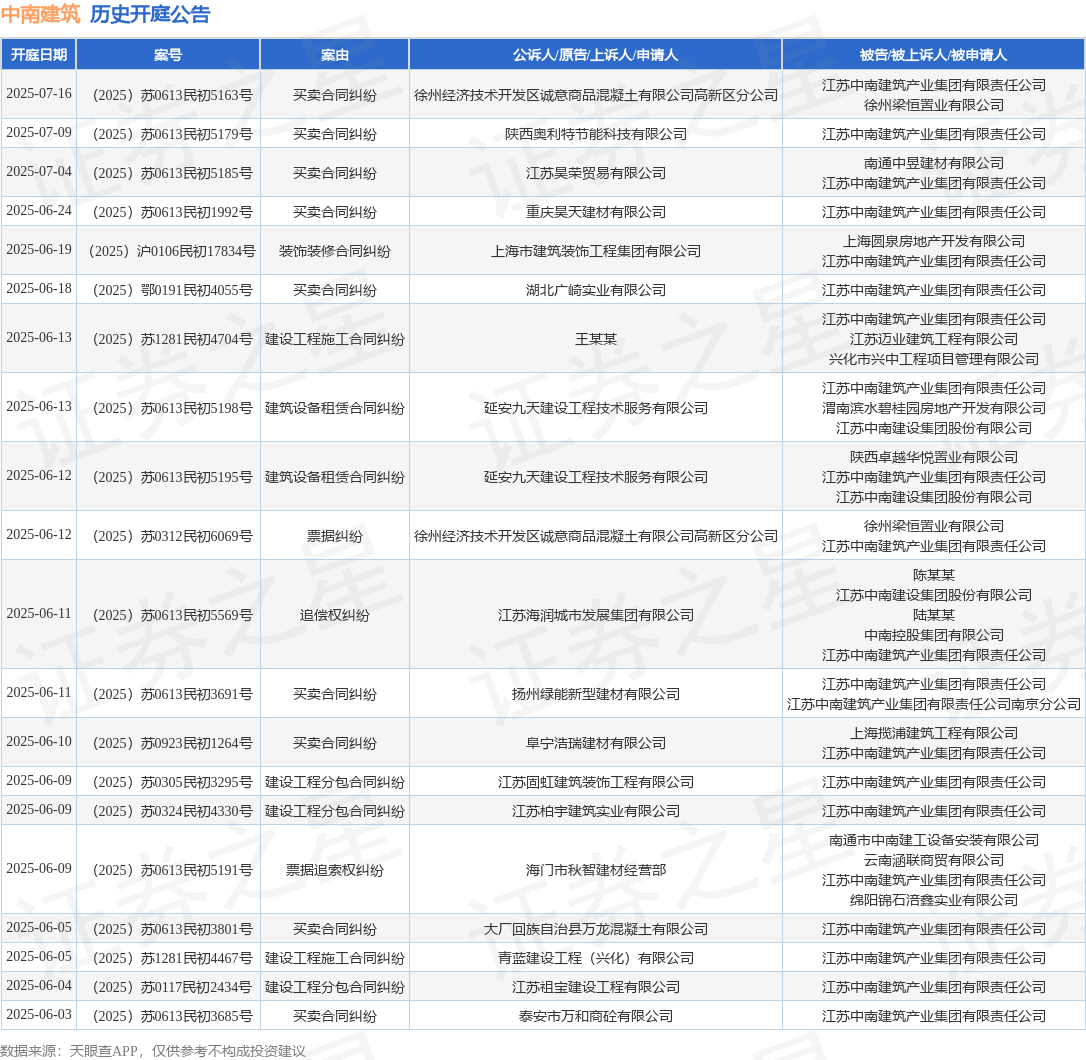 中南建筑作为被告被上诉人的1起涉及建设工程施工合同纠纷的诉讼将于2025年5月14日开庭(图1)