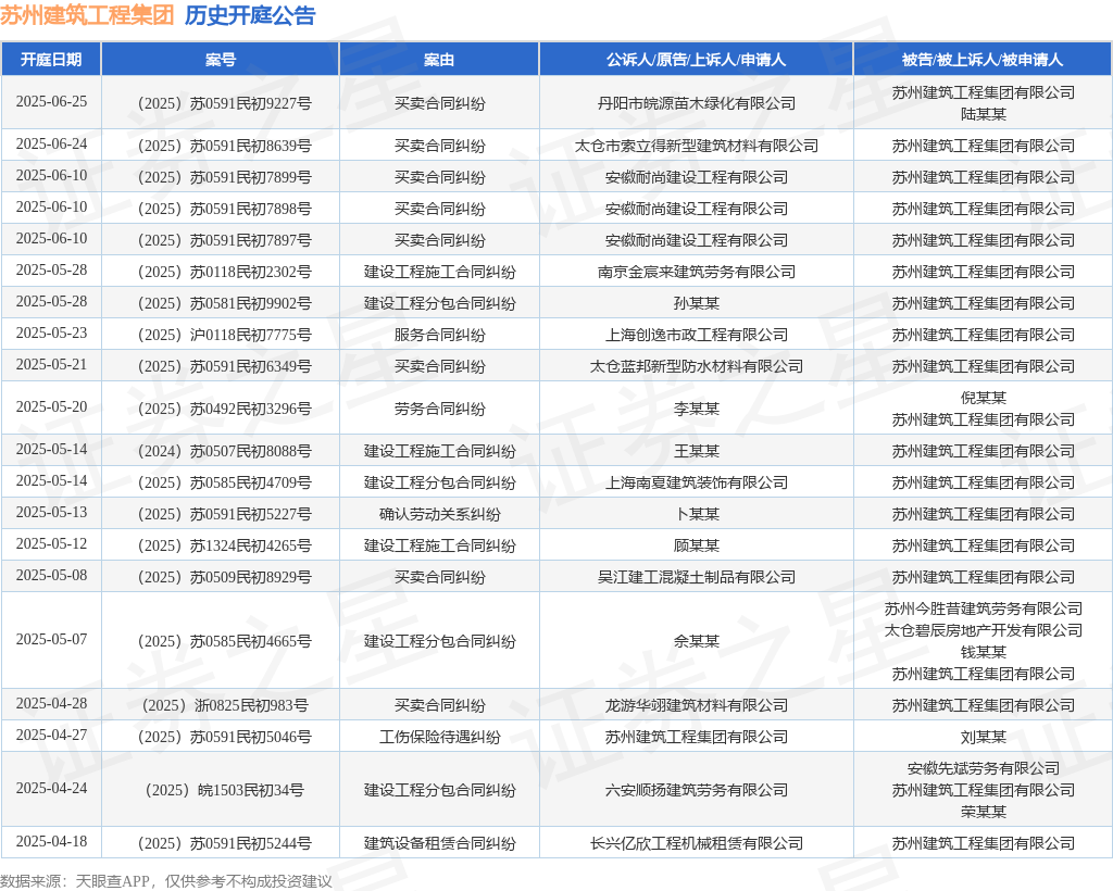 苏州建筑工程集团作为被告被上诉人的1起涉及建设工程施工合同纠纷的诉讼将于2025年5月14日开庭(图1)