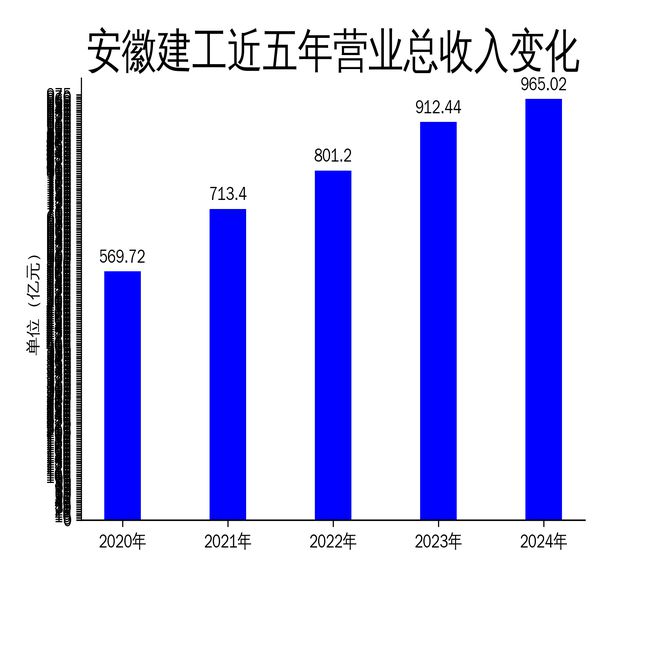 安徽建工2024年净利润下滑134%转型成效待考(图1)