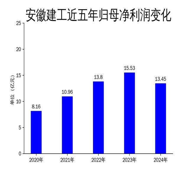 安徽建工2024年净利润下滑134%转型成效待考(图2)