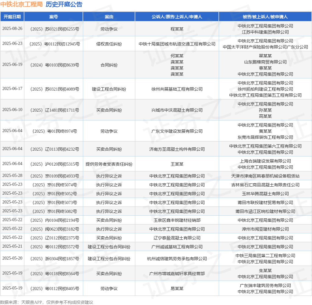 中铁北京工程局作为被告被上诉人的1起涉及建设工程施工合同纠纷的诉讼将于2025年5月16日开庭(图1)