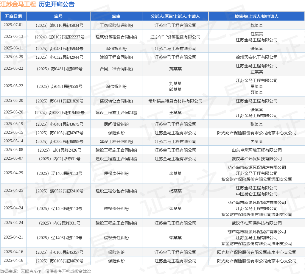 江苏金马工程作为被告被上诉人的1起涉及建设工程施工合同纠纷的诉讼将于2025年5月20日开庭(图1)