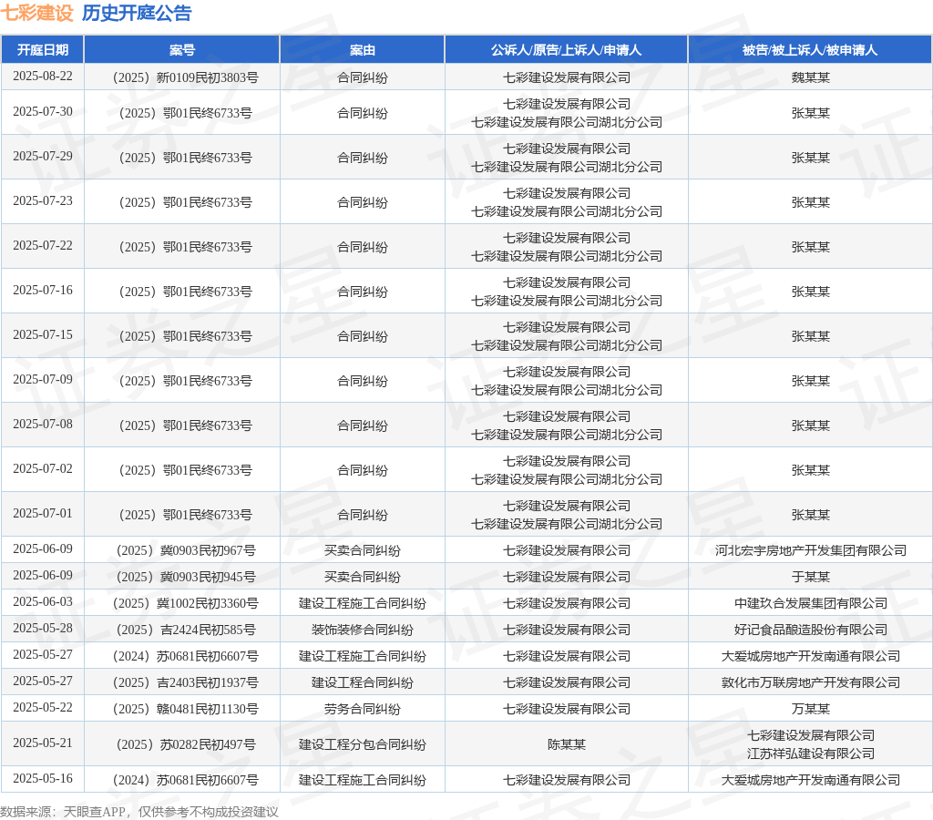 七彩建设作为原告上诉人的1起涉及建设工程施工合同纠纷的诉讼将于2025年5月27日开庭(图1)