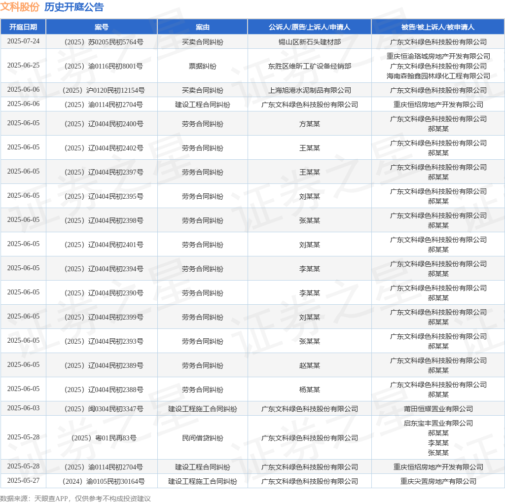 文科股份作为原告上诉人的1起涉及建设工程施工合同纠纷的诉讼将于2025年5月27日开庭(图1)