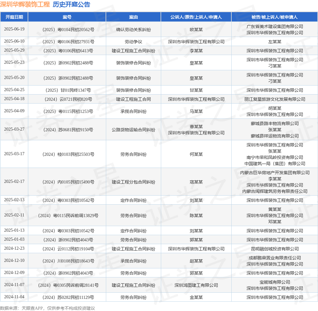 深圳华辉装饰工程作为被告被上诉人的1起涉及建设工程施工合同纠纷的诉讼将于2025年5月29日开庭(图1)