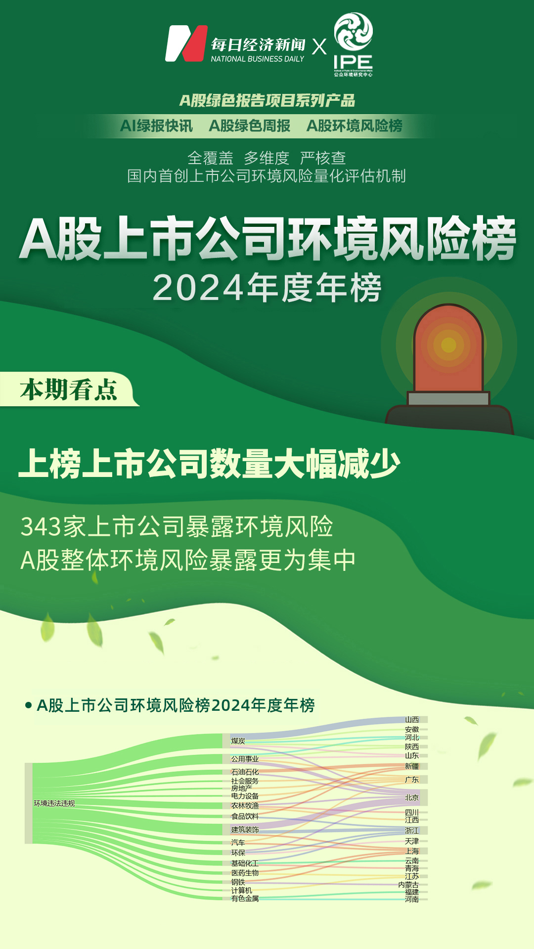 A股绿色报告丨2024年度A股环境风险榜发布上榜上市公司数量大幅减少(图1)