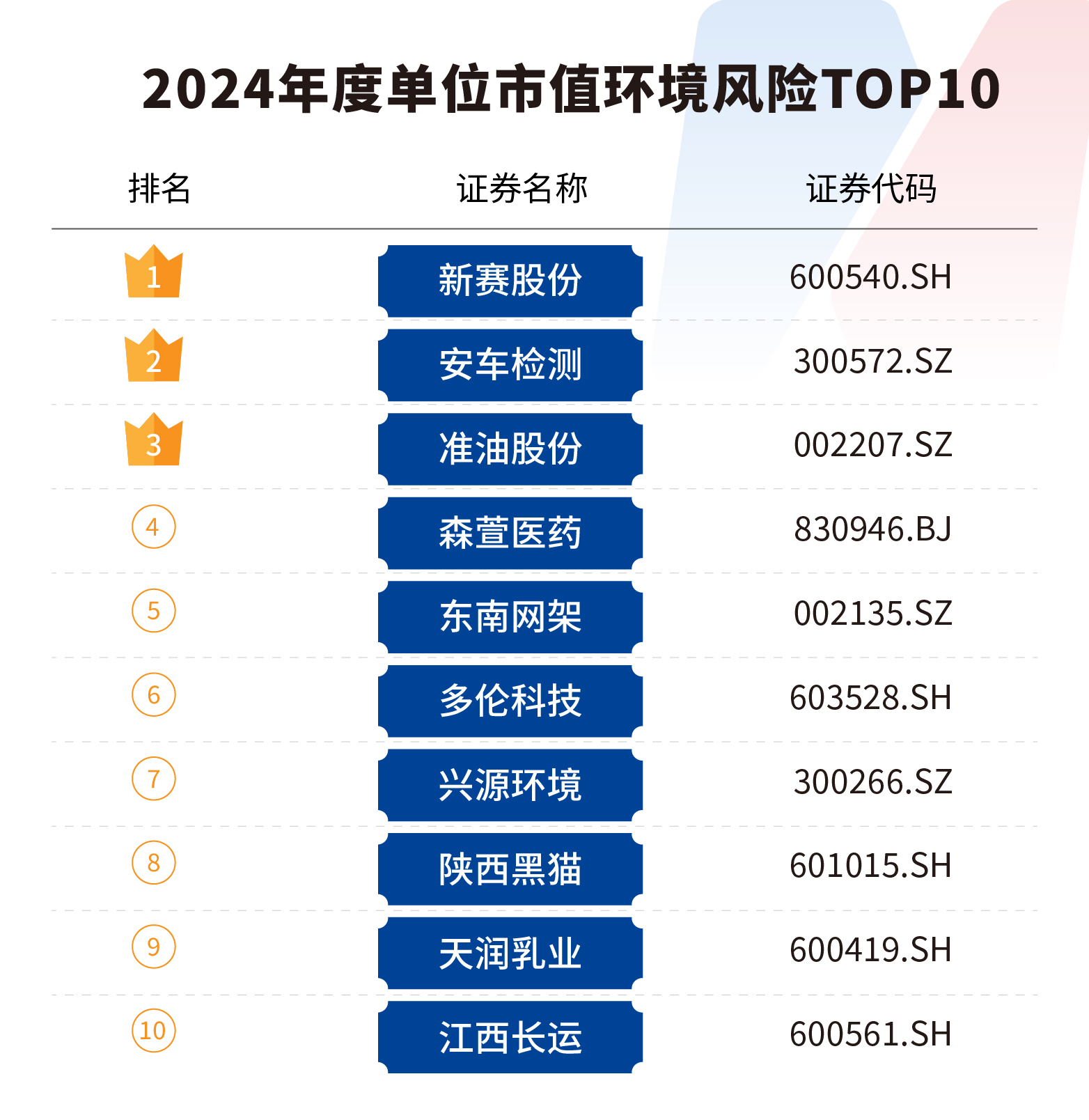 A股绿色报告丨2024年度A股环境风险榜发布上榜上市公司数量大幅减少(图5)