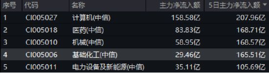 165亿元主力资金狂涌！政策利好叠加近十年估值低位化工景气复苏在望？(图2)