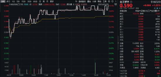 165亿元主力资金狂涌！政策利好叠加近十年估值低位化工景气复苏在望？(图1)