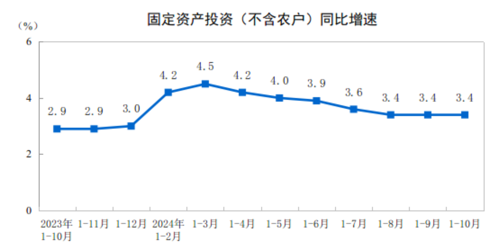 2024年1—10月份全国固定资产投资增长34%(图1)