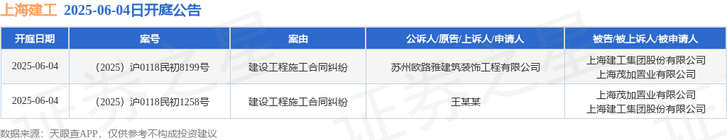 上海建工作为被告被上诉人的2起涉及建设工程施工合同纠纷的诉讼将于2025年6月4日开庭(图1)