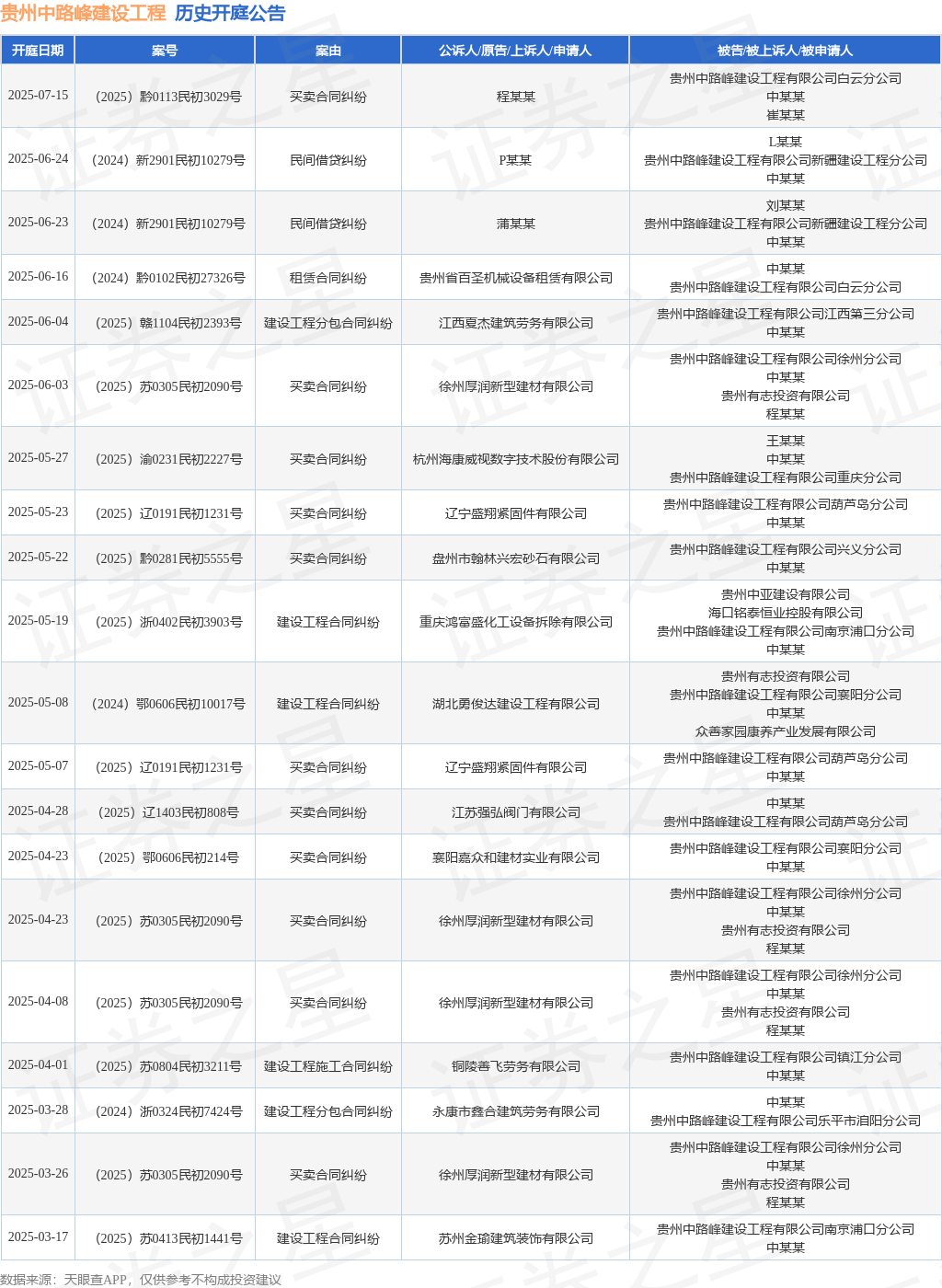 贵州中路峰建设工程作为被告被上诉人的1起涉及租赁合同纠纷的诉讼将于2025年6月16日开庭(图1)