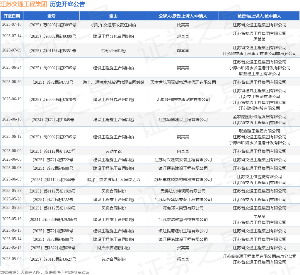 江苏交通工程集团作为被告被上诉人的1起涉及建设工程施工合同纠纷的诉讼将于2025年6月16日开庭(图1)