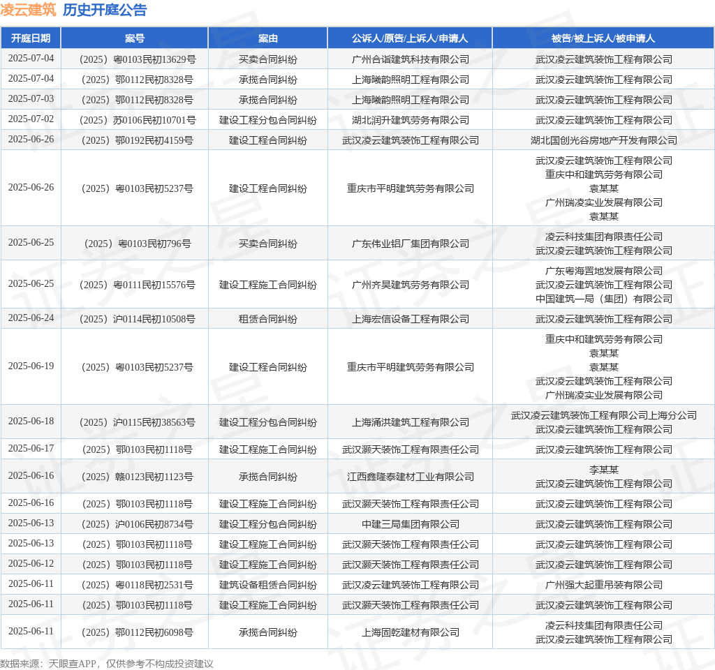凌云建筑作为被告被上诉人的1起涉及建设工程施工合同纠纷的诉讼将于2025年6月17日开庭(图1)