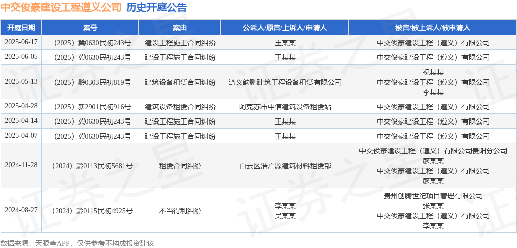 中交俊豪建设工程遵义公司作为被告被上诉人的1起涉及建设工程施工合同纠纷的诉讼将于2025年6月17日开庭(图1)
