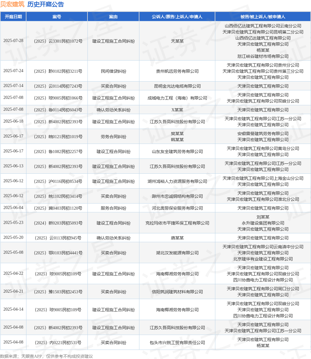贝宏建筑作为被告被上诉人的1起涉及建设工程施工合同纠纷的诉讼将于2025年6月18日开庭(图1)