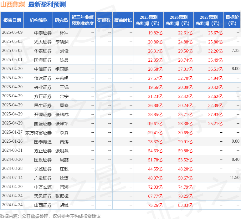 大同证券：首次覆盖山西焦煤给予增持评级(图1)