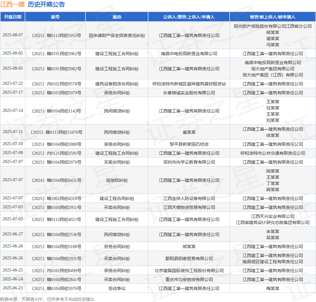 江西一建作为原告上诉人的1起涉及建设工程施工合同纠纷的诉讼将于2025年6月19日开庭(图1)