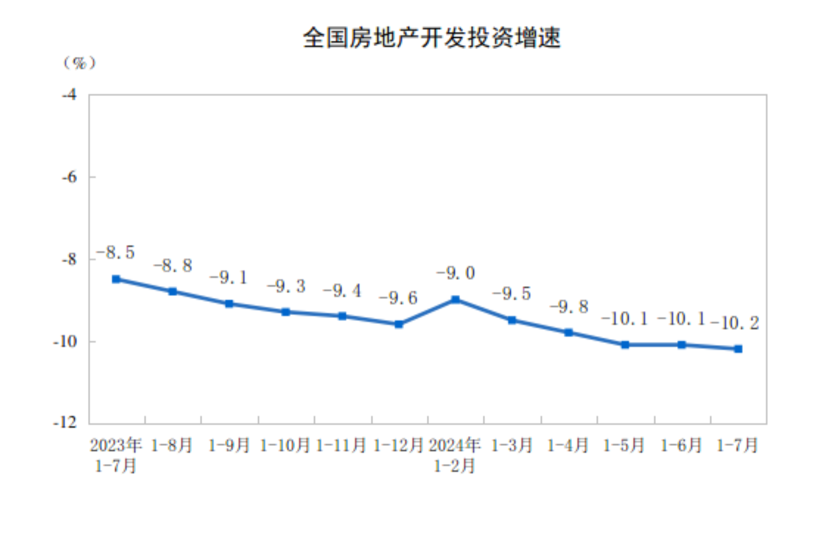 2024年1—7月份全国房地产市场基本情况(图1)
