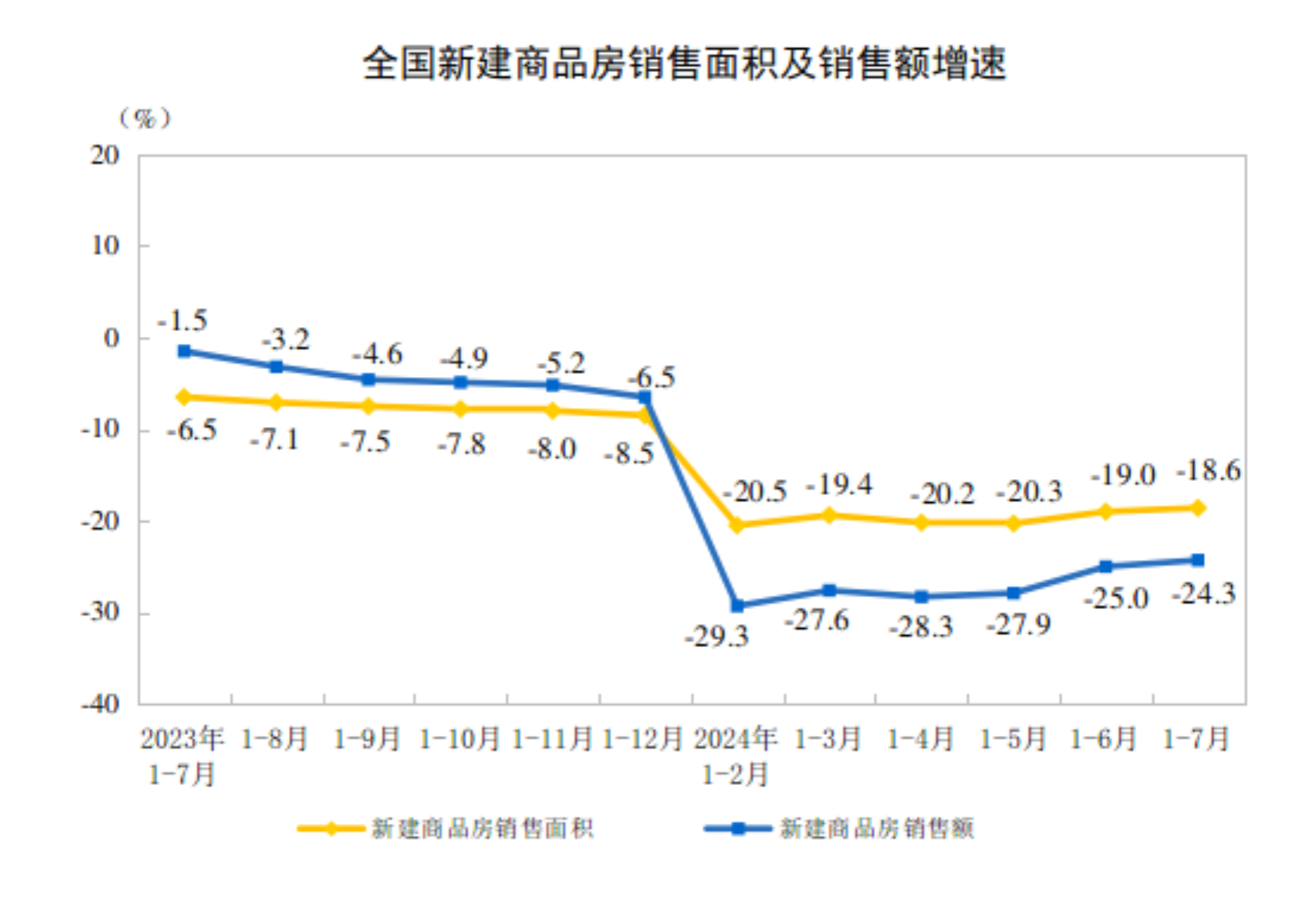 2024年1—7月份全国房地产市场基本情况(图2)